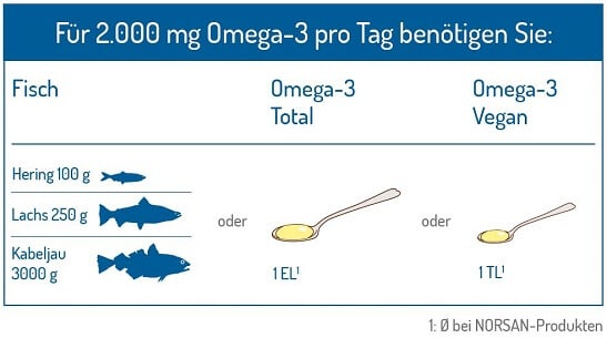 Der-Tagesbedarf-an-Omega-3-liegt-bei-2-g-Omega-3-pro-Tag