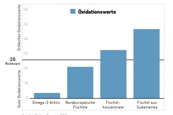 Oxidationswerte-Arktis