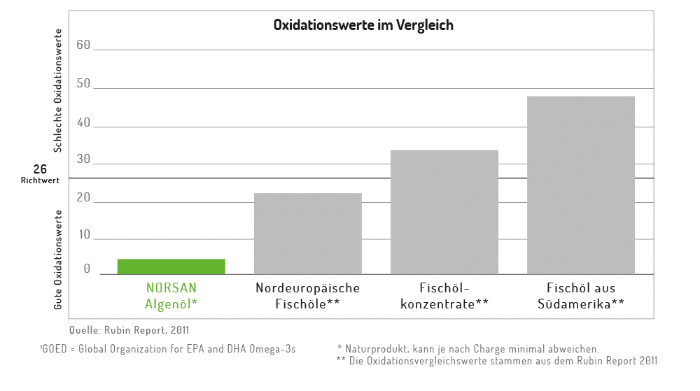 20210304_Oxidationsgrafik_Vegan 